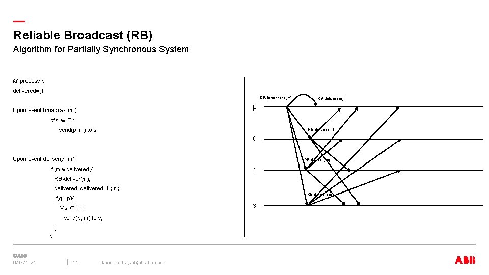 — Reliable Broadcast (RB) Algorithm for Partially Synchronous System @ process p delivered={} RB-broadcast