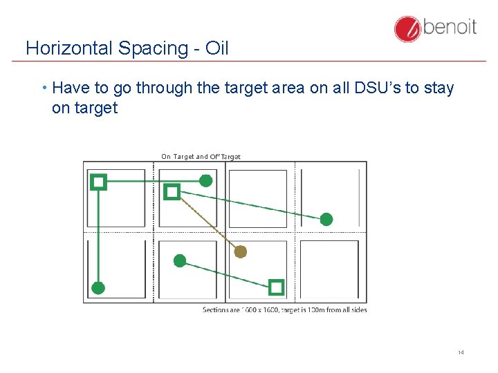 Horizontal Spacing - Oil • Have to go through the target area on all