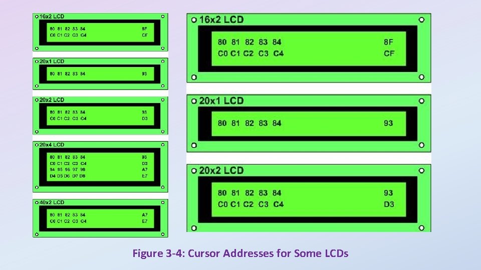 Figure 3 -4: Cursor Addresses for Some LCDs 