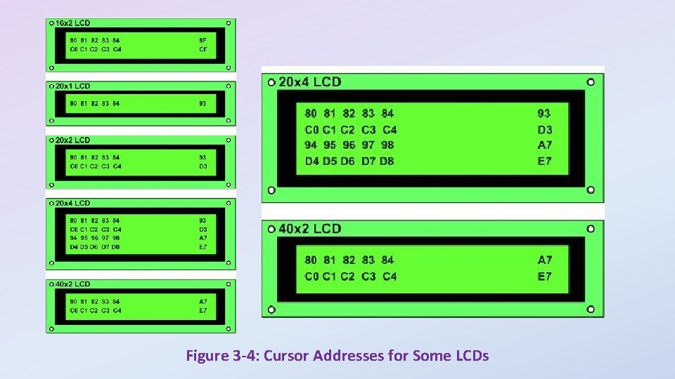 Figure 3 -4: Cursor Addresses for Some LCDs 