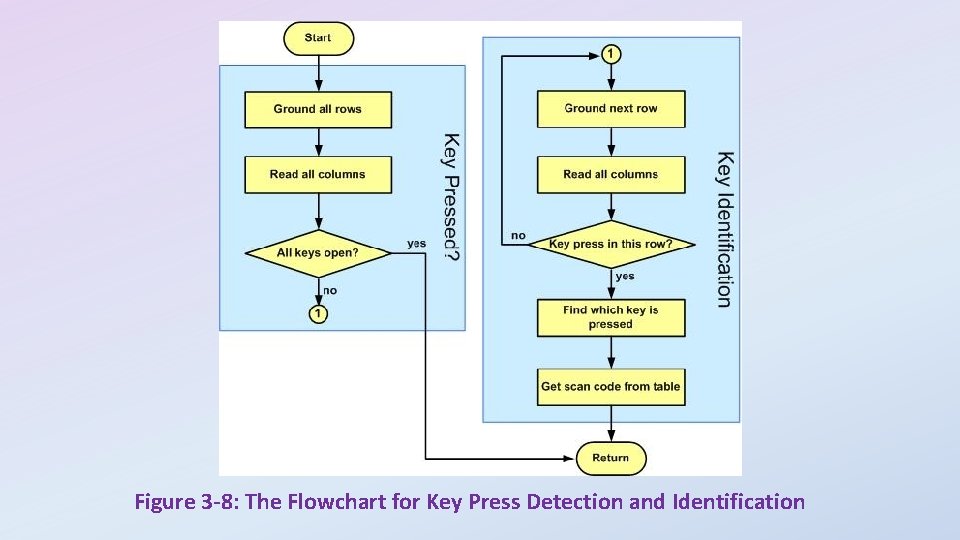 Figure 3 -8: The Flowchart for Key Press Detection and Identification 