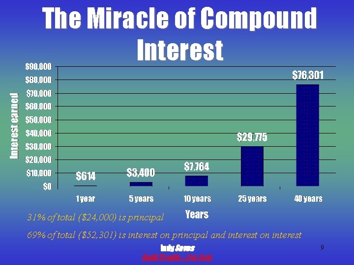 The Miracle of Compound Interest 31% of total ($24, 000) is principal 69% of