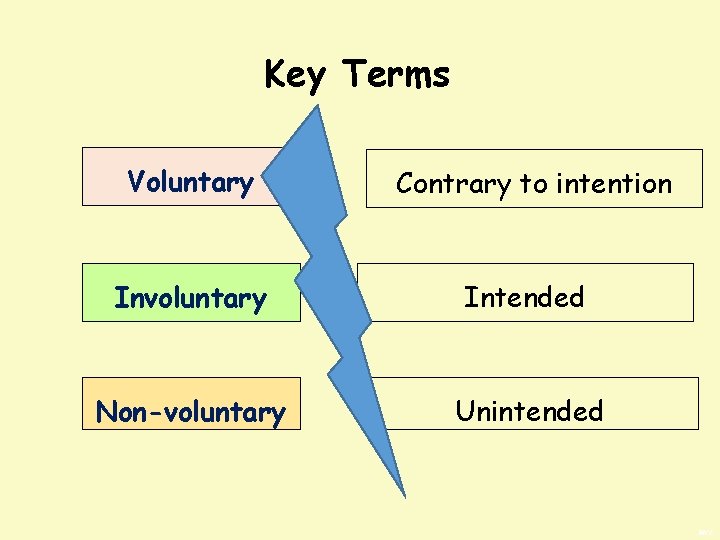 Key Terms Voluntary Contrary to intention Involuntary Intended Non-voluntary Unintended BWS 