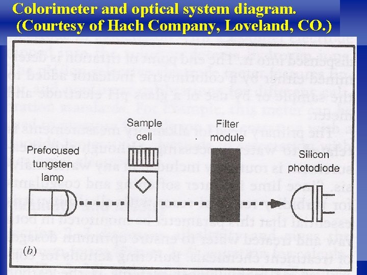 Colorimeter and optical system diagram. (Courtesy of Hach Company, Loveland, CO. ) 47 