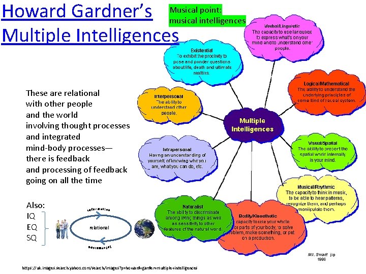 point: Howard Gardner’s Musical musical intelligences Multiple Intelligences These are relational with other people