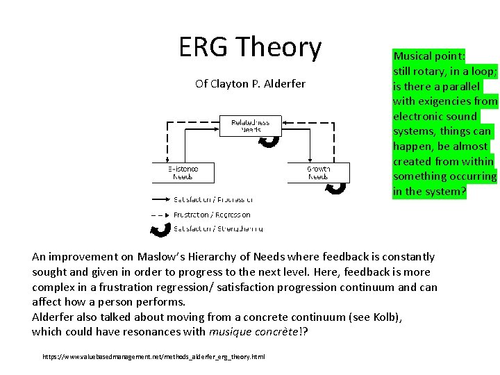 ERG Theory Of Clayton P. Alderfer Musical point: still rotary, in a loop; is