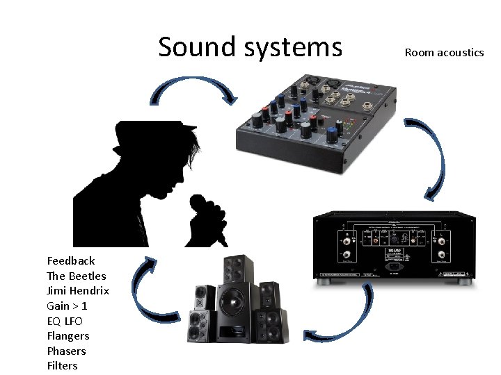 Sound systems Feedback The Beetles Jimi Hendrix Gain > 1 EQ LFO Flangers Phasers