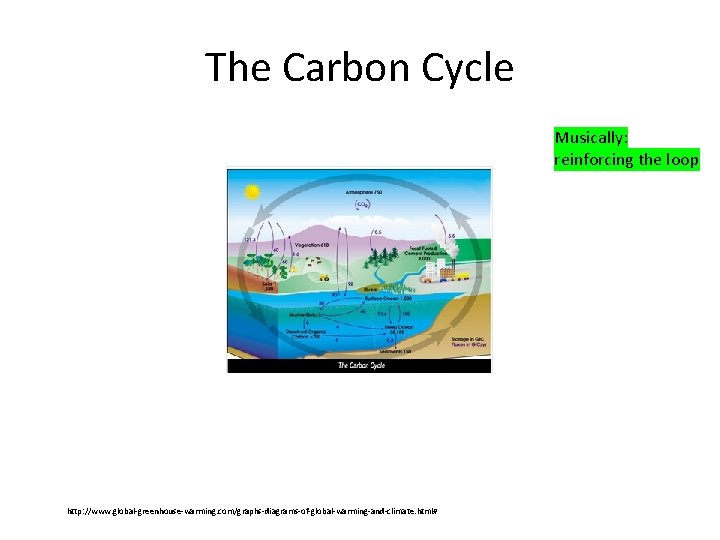 The Carbon Cycle Musically: reinforcing the loop http: //www. global-greenhouse-warming. com/graphs-diagrams-of-global-warming-and-climate. html# 