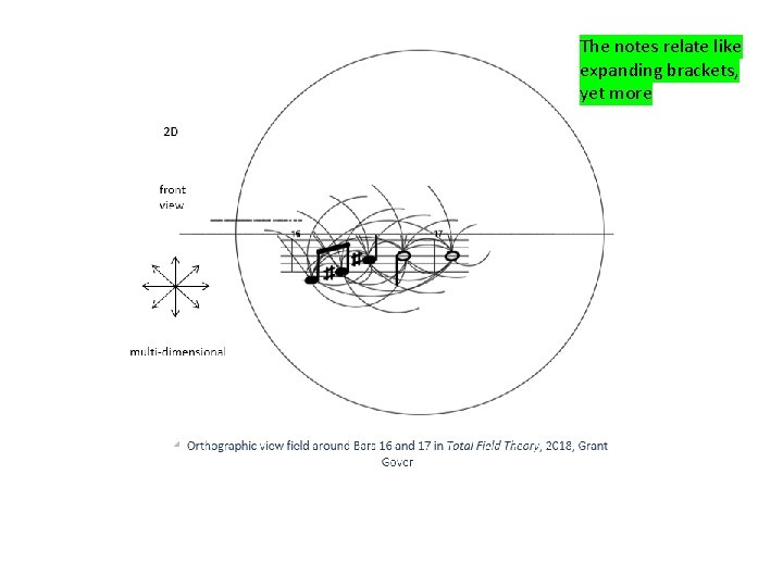 The notes relate like expanding brackets, yet more 