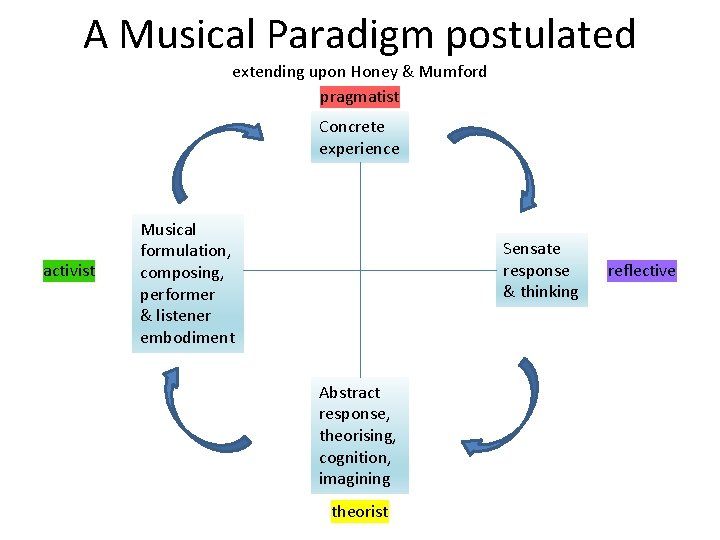 A Musical Paradigm postulated extending upon Honey & Mumford pragmatist Concrete experience activist Musical