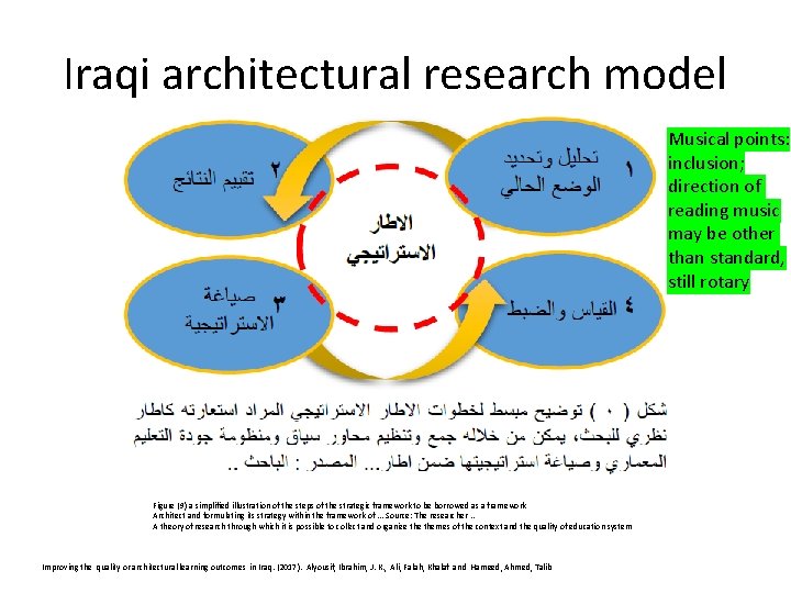 Iraqi architectural research model Musical points: inclusion; direction of reading music may be other
