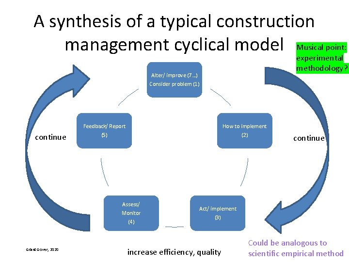 A synthesis of a typical construction management cyclical model Musical point: experimental methodology? Alter/