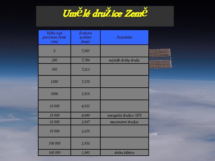 Umělé družice Země Výška nad povrchem Země ( km) Kruhová rychlost (km/s) 0 7,