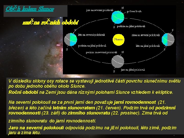 Oběh kolem Slunce změna ročních období V důsledku sklony osy rotace se vystavují jednotlivé