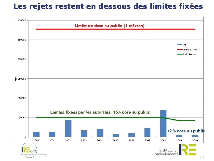 Les rejets restent en dessous des limites fixées Limite de dose au public (1