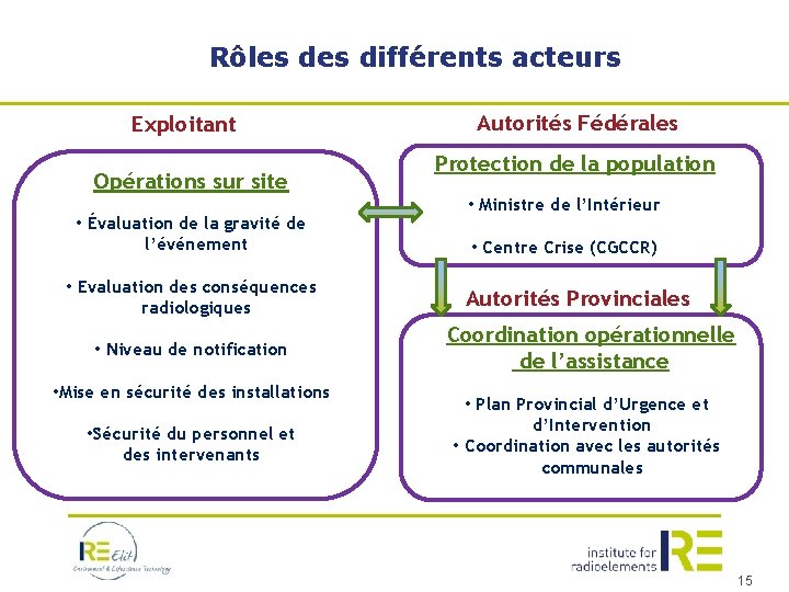 Rôles différents acteurs Exploitant Opérations sur site • Évaluation de la gravité de l’événement