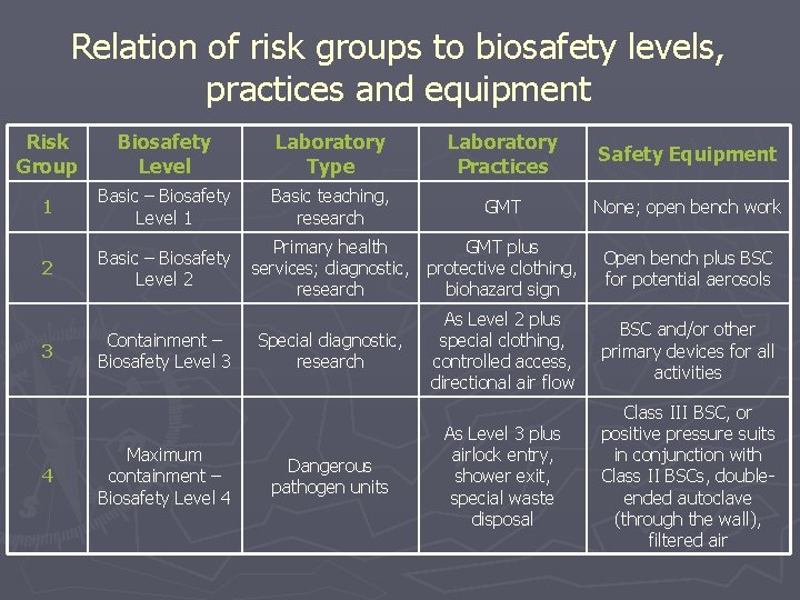 Relation of risk groups to biosafety levels, practices and equipment Risk Group Biosafety Level
