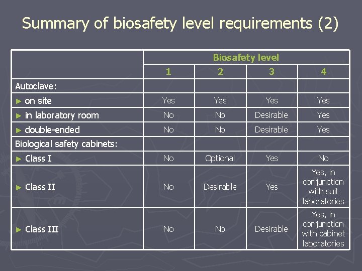 Summary of biosafety level requirements (2) Biosafety level 1 2 3 4 Autoclave: ►