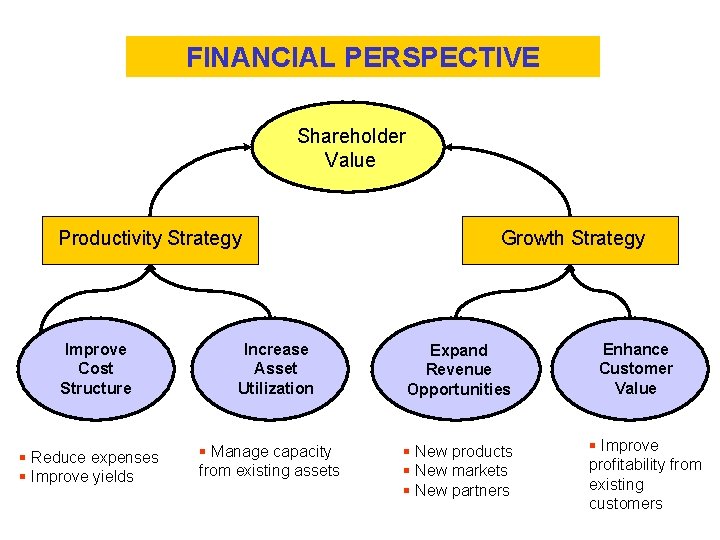 FINANCIAL PERSPECTIVE Shareholder Value Productivity Strategy Improve Cost Structure § Reduce expenses § Improve