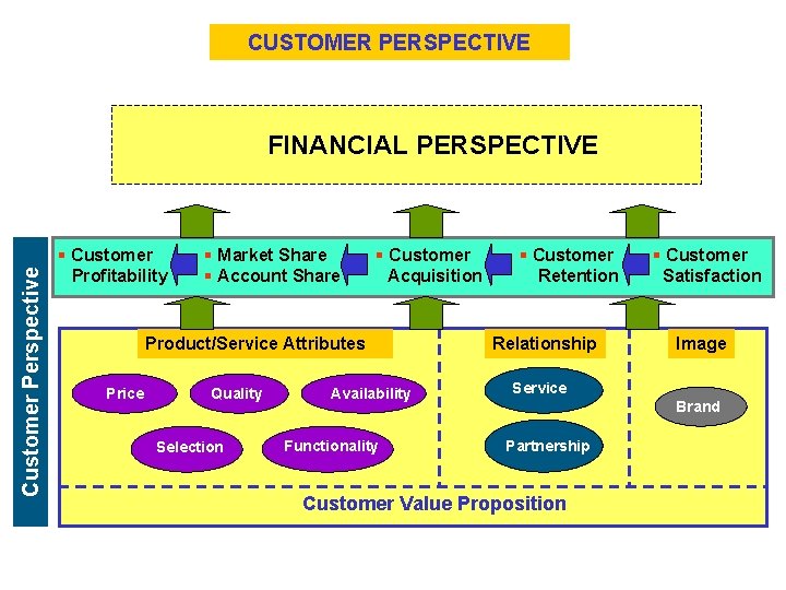 CUSTOMER PERSPECTIVE Customer Perspective FINANCIAL PERSPECTIVE § Customer Profitability § Market Share § Account