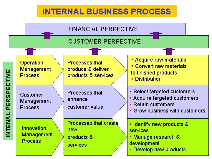 INTERNAL BUSINESS PROCESS FINANCIAL PERPECTIVE INTENAL PERSPECTIVE CUSTOMER PERPECTIVE § Acquire raw materials §