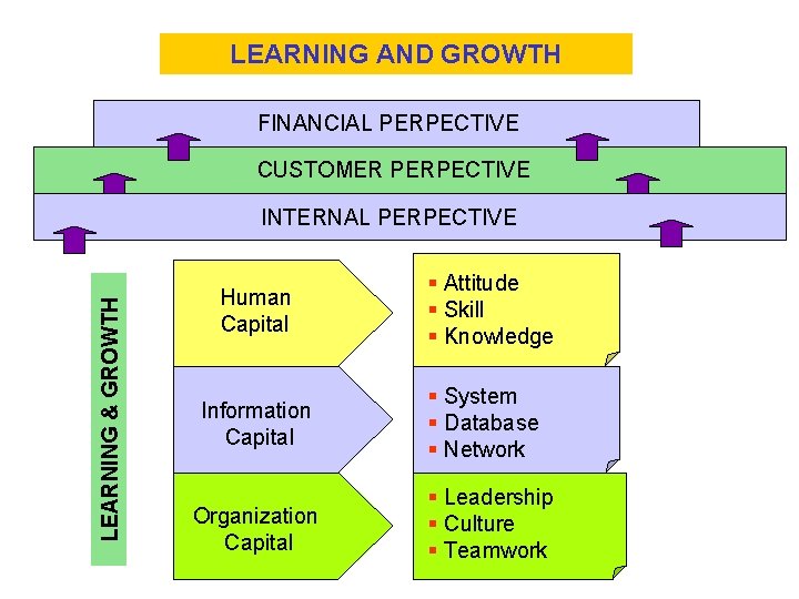 LEARNING AND GROWTH FINANCIAL PERPECTIVE CUSTOMER PERPECTIVE LEARNING & GROWTH INTERNAL PERPECTIVE Human Capital