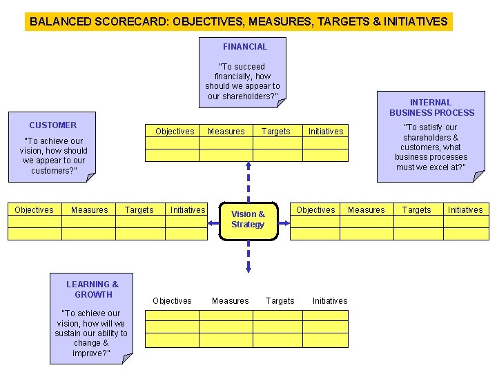 BALANCED SCORECARD: OBJECTIVES, MEASURES, TARGETS & INITIATIVES FINANCIAL “To succeed financially, how should we