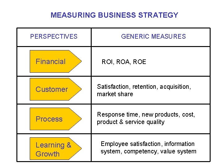 MEASURING BUSINESS STRATEGY PERSPECTIVES Financial GENERIC MEASURES ROI, ROA, ROE Customer Satisfaction, retention, acquisition,