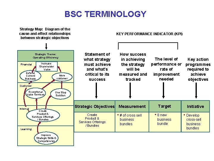 BSC TERMINOLOGY Strategy Map: Diagram of the cause-and-effect relationships between strategic objectives Strategic Theme: