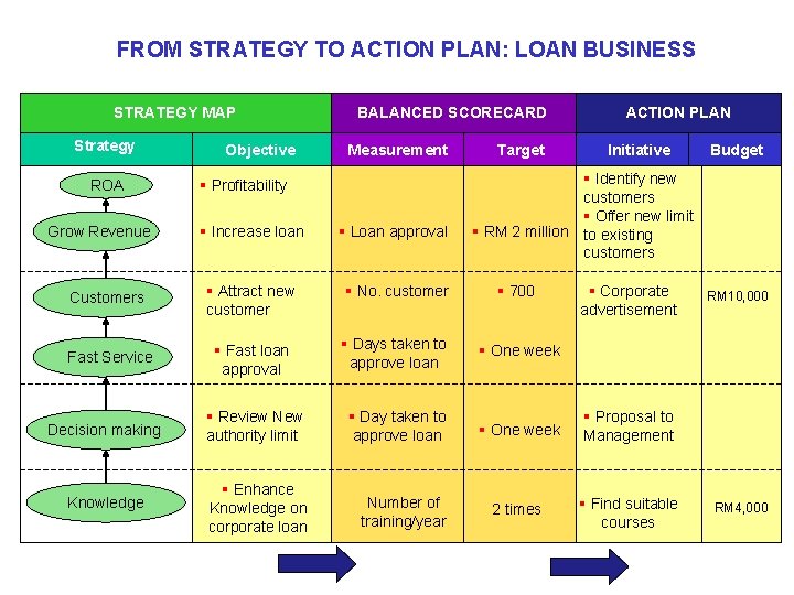 FROM STRATEGY TO ACTION PLAN: LOAN BUSINESS STRATEGY MAP Strategy ROA Objective BALANCED SCORECARD