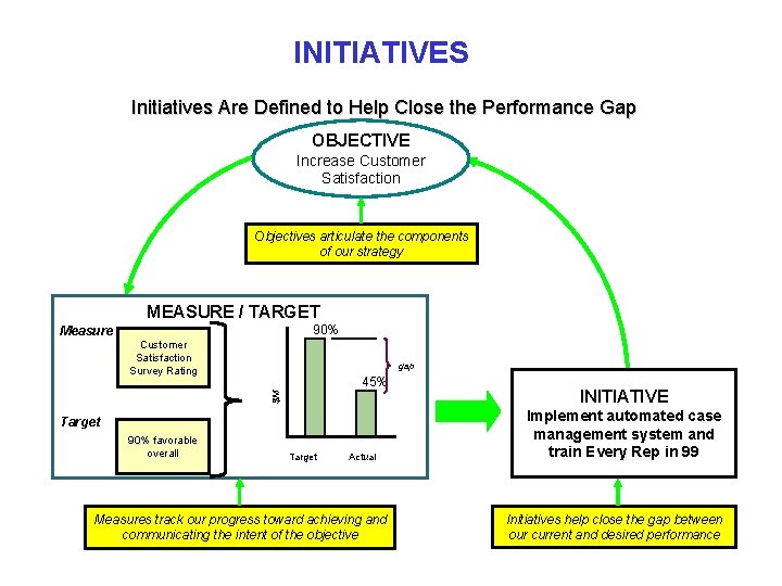 INITIATIVES Initiatives Are Defined to Help Close the Performance Gap OBJECTIVE Increase Customer Satisfaction