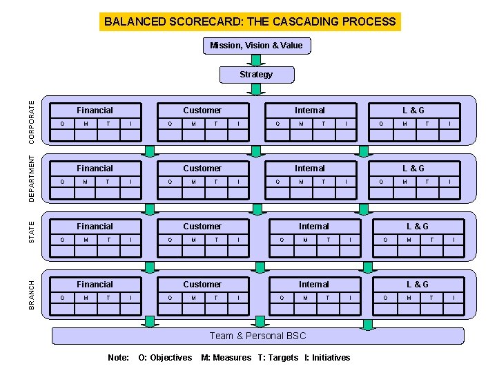 BALANCED SCORECARD: THE CASCADING PROCESS Mission, Vision & Value BRANCH STATE DEPARTMENT CORPORATE Strategy