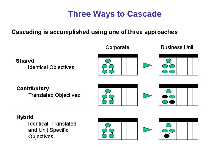 Three Ways to Cascade Cascading is accomplished using one of three approaches Corporate Shared