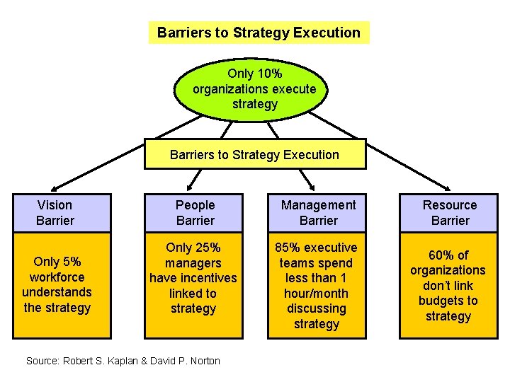 Barriers to Strategy Execution Only 10% organizations execute strategy Barriers to Strategy Execution Vision