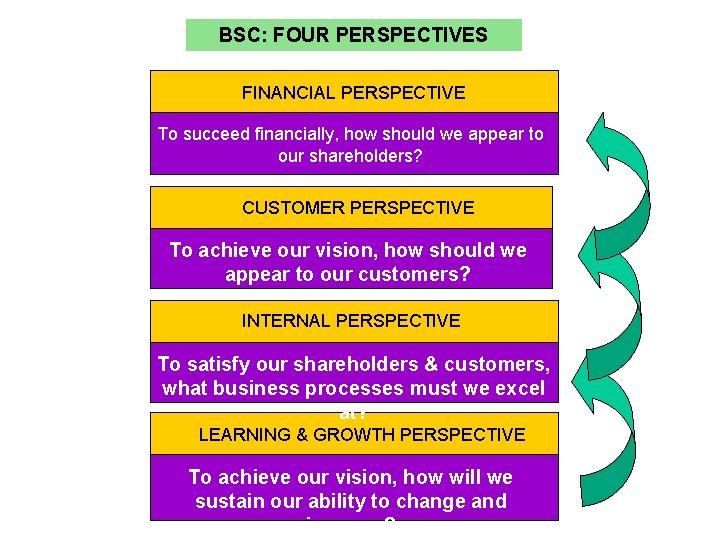 BSC: FOUR PERSPECTIVES FINANCIAL PERSPECTIVE To succeed financially, how should we appear to our