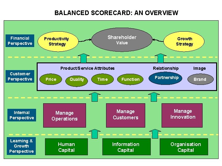 BALANCED SCORECARD: AN OVERVIEW Financial Perspective Shareholder Productivity Strategy Value Product/Service Attributes Customer Perspective