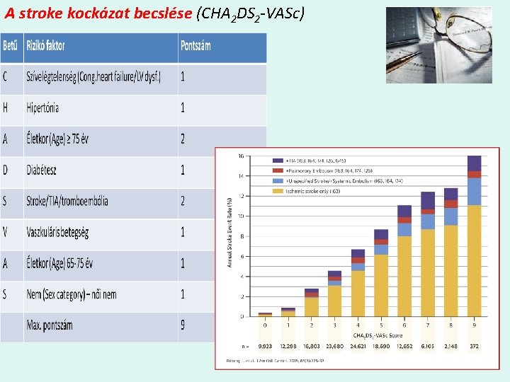 A stroke kockázat becslése (CHA 2 DS 2 -VASc) 