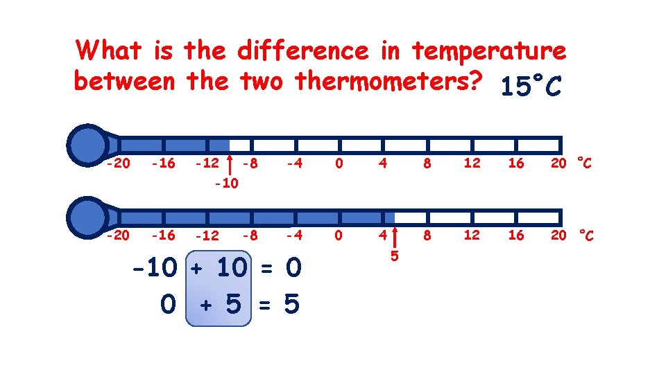 What is the difference in temperature between the two thermometers? 15˚C -20 -16 -12