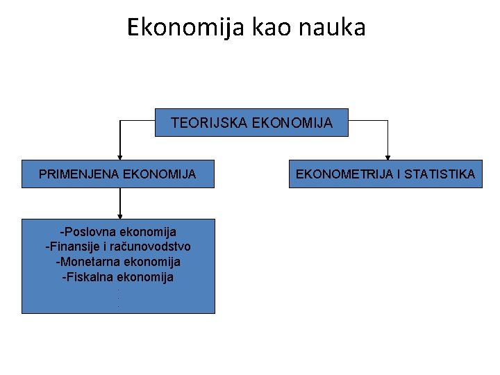 Ekonomija kao nauka TEORIJSKA EKONOMIJA PRIMENJENA EKONOMIJA -Poslovna ekonomija -Finansije i računovodstvo -Monetarna ekonomija