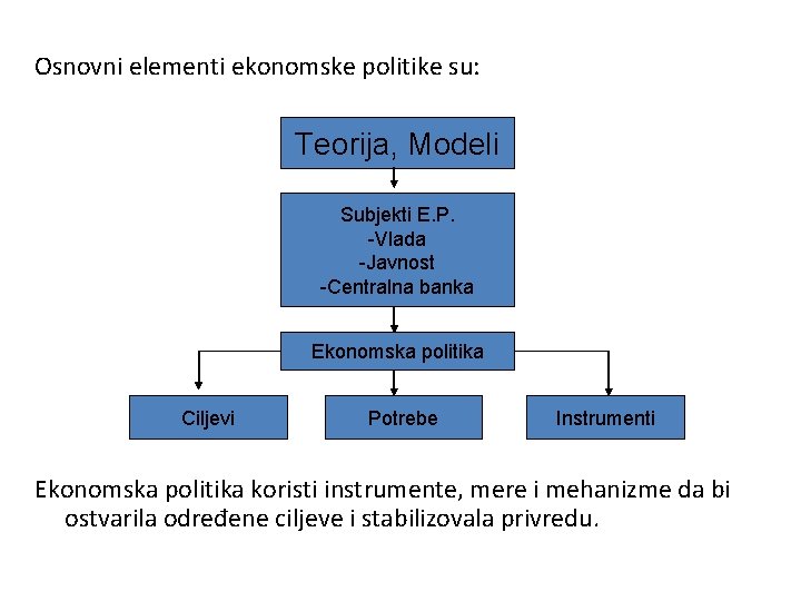 Osnovni elementi ekonomske politike su: Teorija, Modeli Subjekti E. P. -Vlada -Javnost -Centralna banka