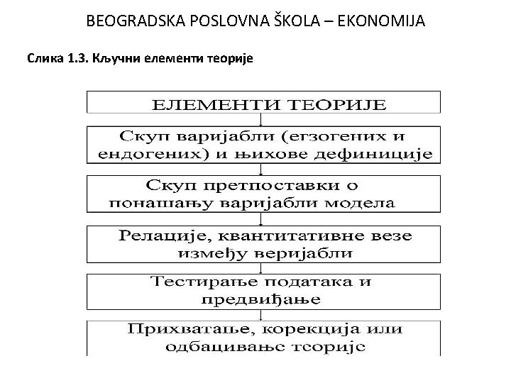 BEOGRADSKA POSLOVNA ŠKOLA – EKONOMIJA Слика 1. 3. Кључни елементи теорије 