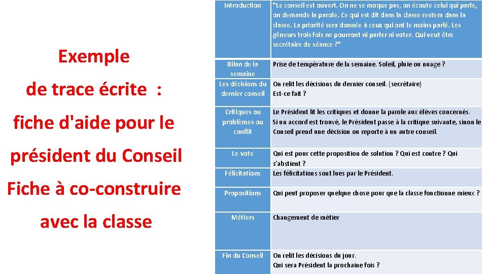 Introduction Exemple de trace écrite : fiche d'aide pour le président du Conseil Fiche