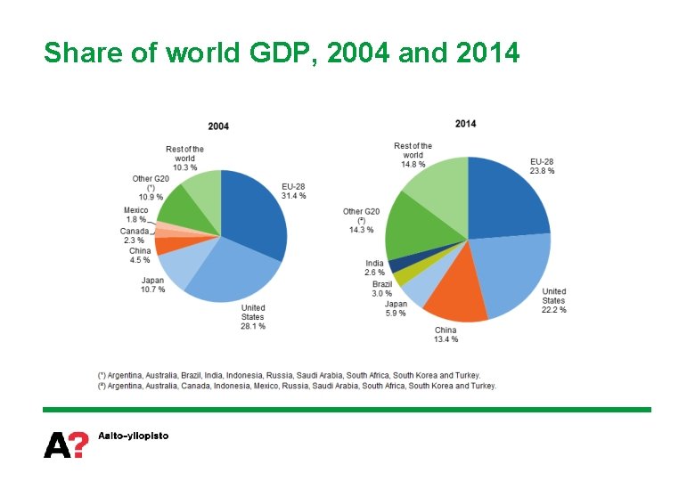 Share of world GDP, 2004 and 2014 