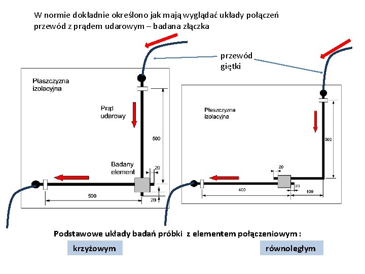 W normie dokładnie określono jak mają wyglądać układy połączeń przewód z prądem udarowym –