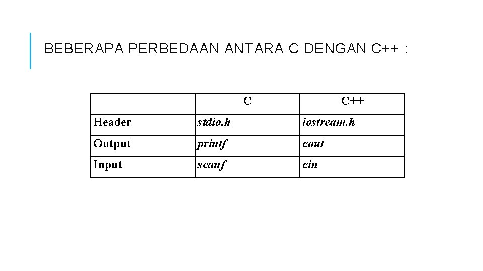 BEBERAPA PERBEDAAN ANTARA C DENGAN C++ : C C++ Header stdio. h iostream. h BEBERAPA PERBEDAAN ANTARA C DENGAN C++ : C C++ Header stdio. h iostream. h