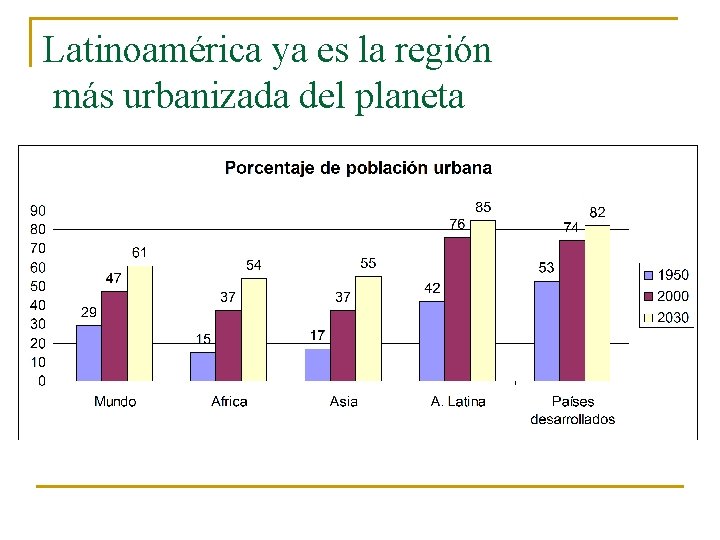 Latinoamérica ya es la región más urbanizada del planeta 