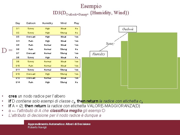 Esempio ID 3(DOutlook=Sunny, {Humidity, Wind}) D= • • • Day Outlook Humidity Wind Play