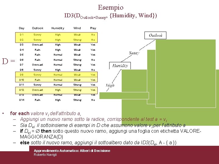 Esempio ID 3(DOutlook=Sunny, {Humidity, Wind}) D= • Day Outlook Humidity Wind Play D 1