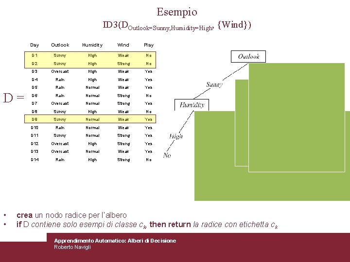 Esempio ID 3(DOutlook=Sunny, Humidity=High, {Wind}) D= • • Day Outlook Humidity Wind Play D