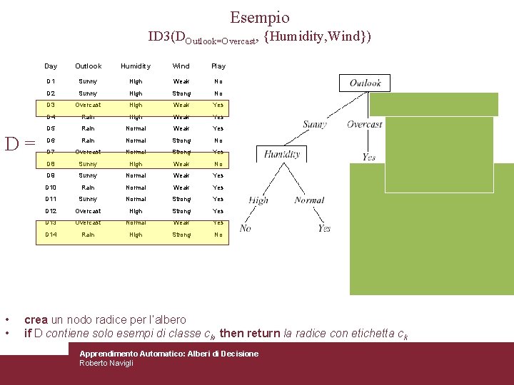 Esempio ID 3(DOutlook=Overcast, {Humidity, Wind}) D= • • Day Outlook Humidity Wind Play D